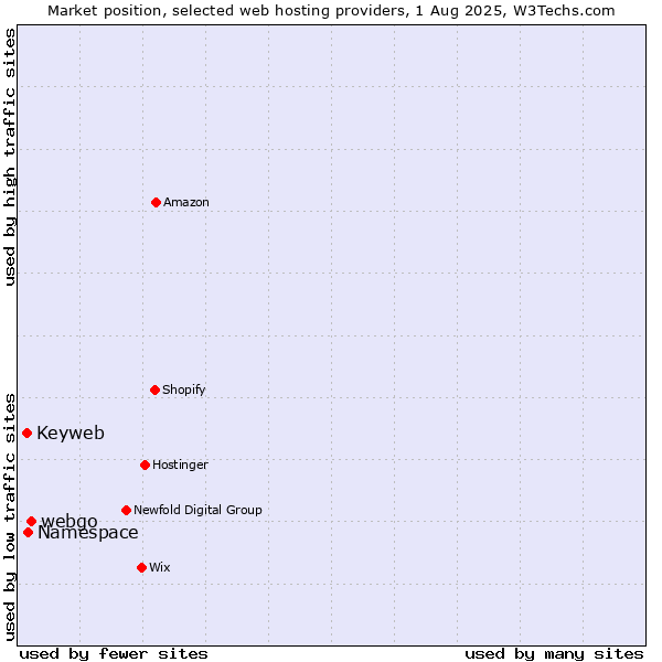 Market position of webgo vs. Namespace vs. Keyweb
