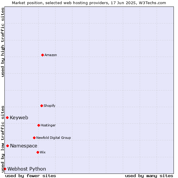 Market position of Namespace vs. Keyweb vs. Webhost Python