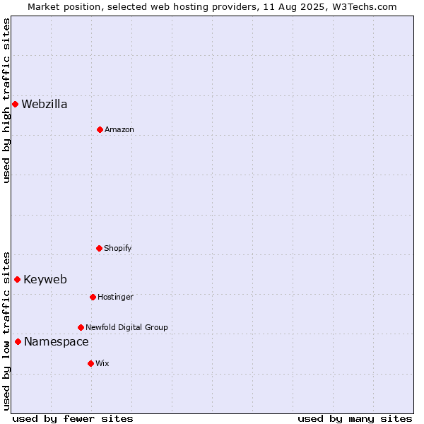 Market position of Namespace vs. Keyweb vs. Webzilla