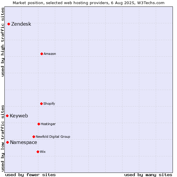 Market position of Zendesk vs. Namespace vs. Keyweb