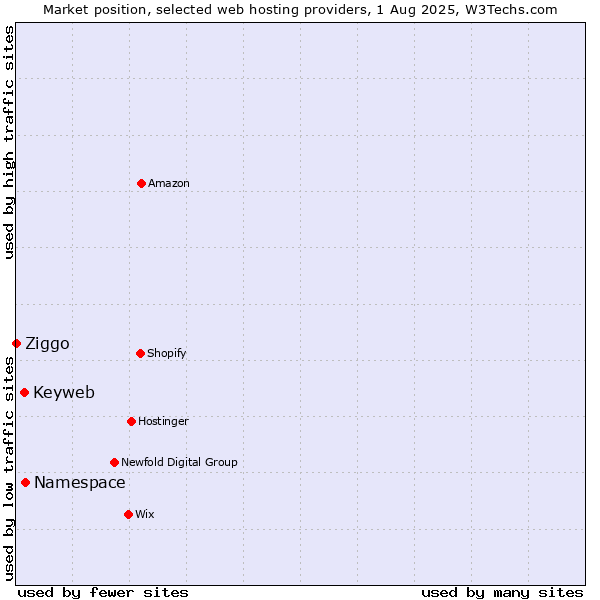 Market position of Namespace vs. Keyweb vs. Ziggo