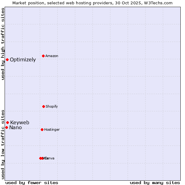 Market position of Keyweb vs. Optimizely vs. Nano