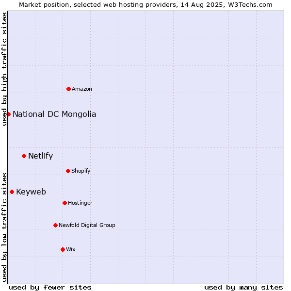 Market position of Netlify vs. Keyweb vs. National DC Mongolia