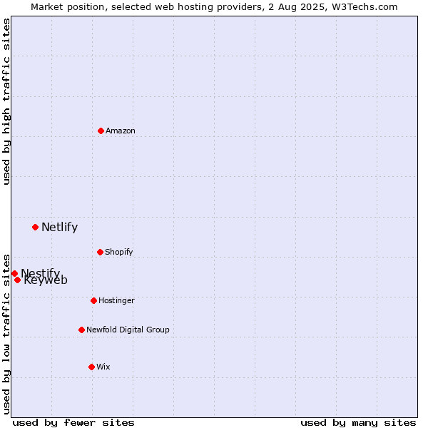 Market position of Netlify vs. Keyweb vs. Nestify