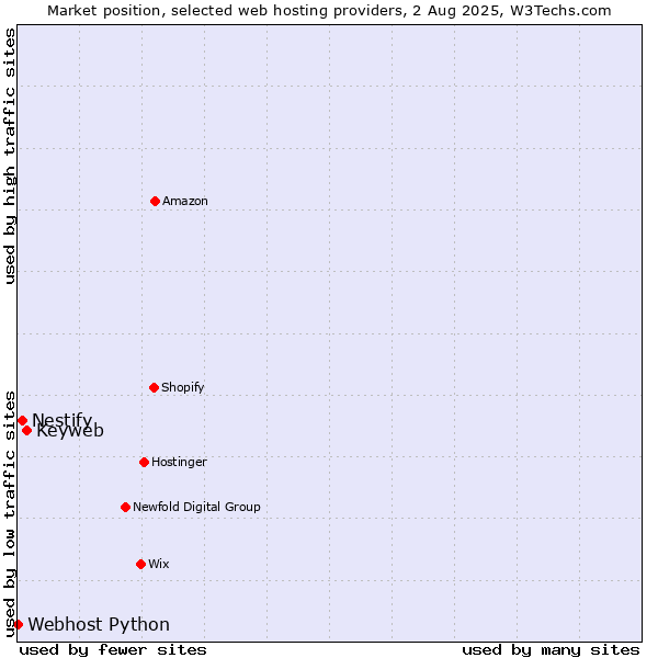 Market position of Keyweb vs. Nestify vs. Webhost Python