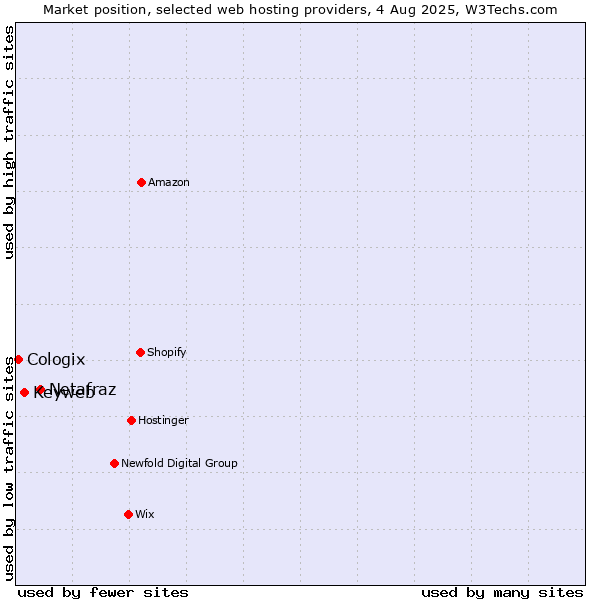 Market position of Netafraz vs. Keyweb vs. Cologix
