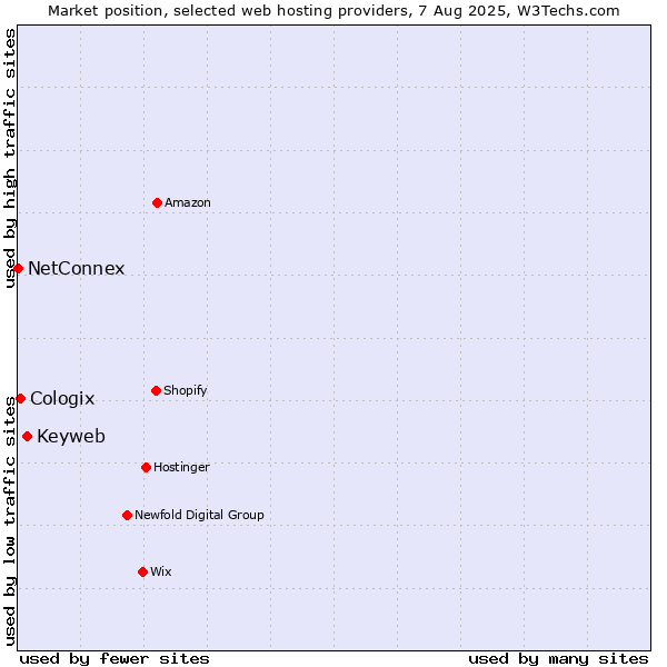 Market position of Keyweb vs. Cologix vs. NetConnex