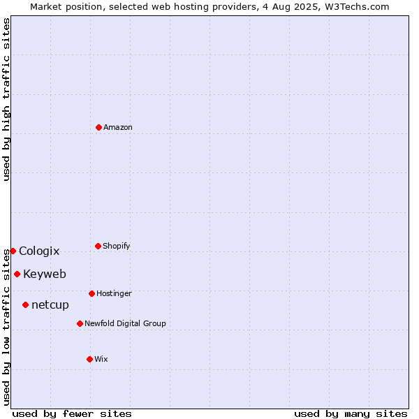 Market position of netcup vs. Keyweb vs. Cologix