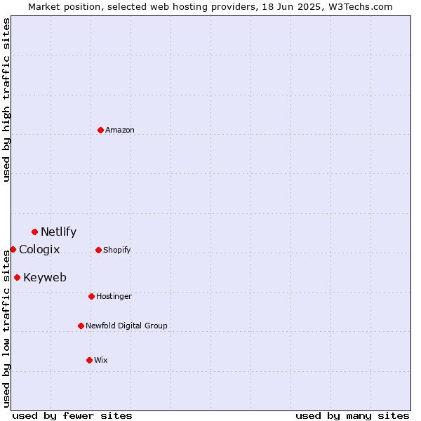 Market position of Netlify vs. Keyweb vs. Cologix