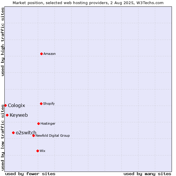 Market position of o2switch vs. Keyweb vs. Cologix