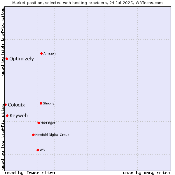 Market position of Keyweb vs. Optimizely vs. Cologix