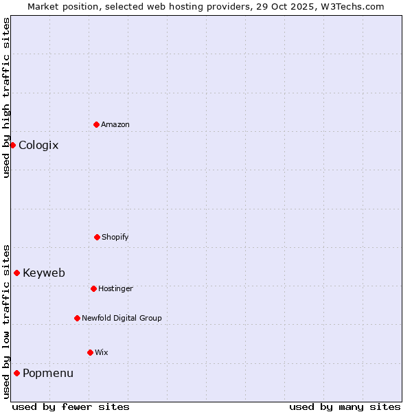 Market position of Popmenu vs. Keyweb vs. Cologix