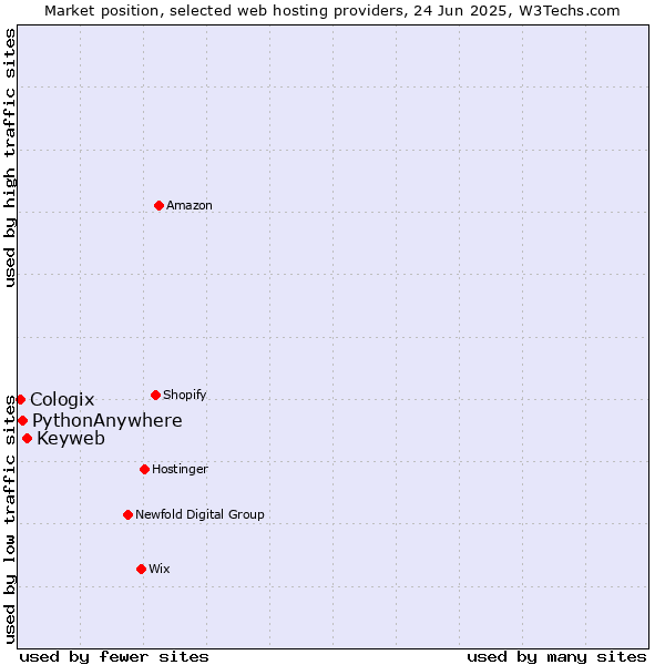 Market position of Keyweb vs. PythonAnywhere vs. Cologix
