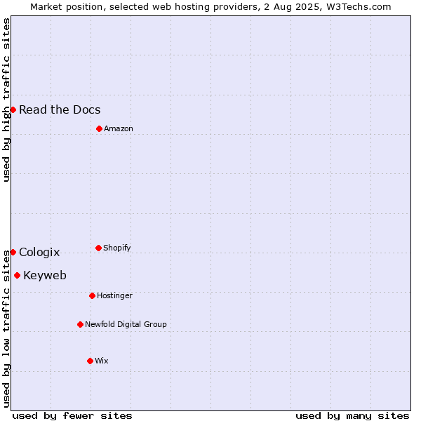 Market position of Keyweb vs. Read the Docs vs. Cologix