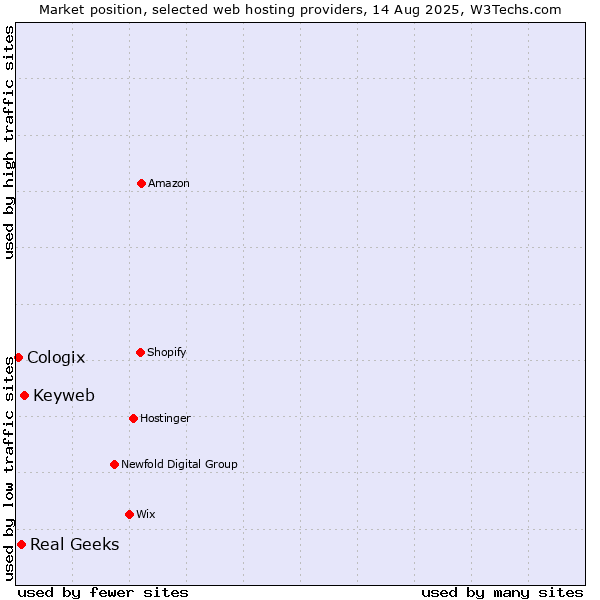 Market position of Keyweb vs. Real Geeks vs. Cologix