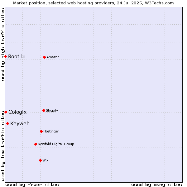 Market position of Keyweb vs. Cologix vs. Root.lu