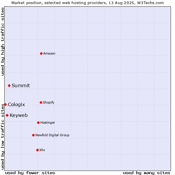 Market position of Summit vs. Keyweb vs. Cologix