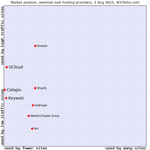 Market position of UCloud vs. Keyweb vs. Cologix