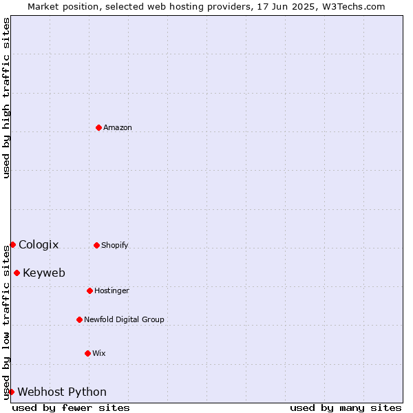 Market position of Keyweb vs. Cologix vs. Webhost Python