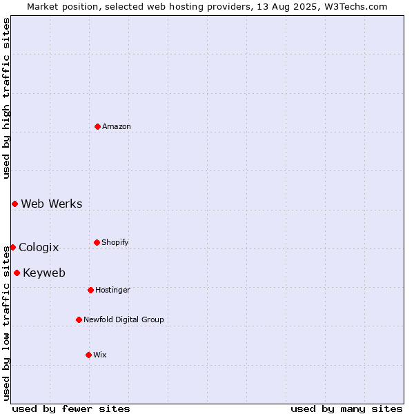 Market position of Keyweb vs. Web Werks vs. Cologix