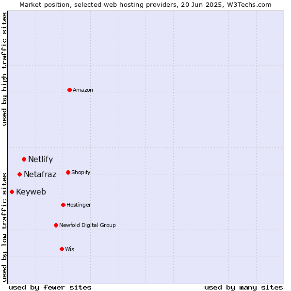 Market position of Netlify vs. Netafraz vs. Keyweb