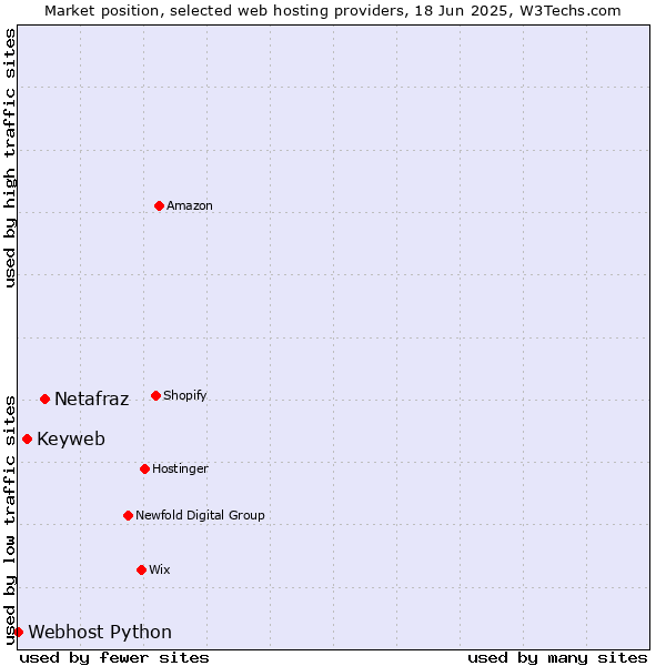 Market position of Netafraz vs. Keyweb vs. Webhost Python