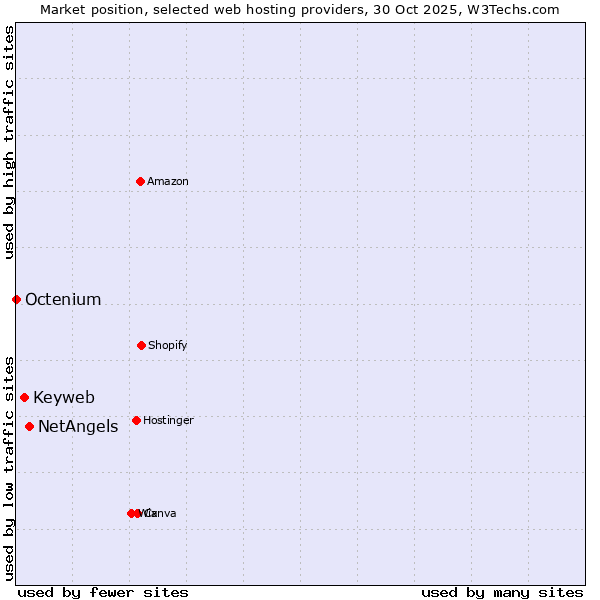 Market position of NetAngels vs. Keyweb vs. Octenium