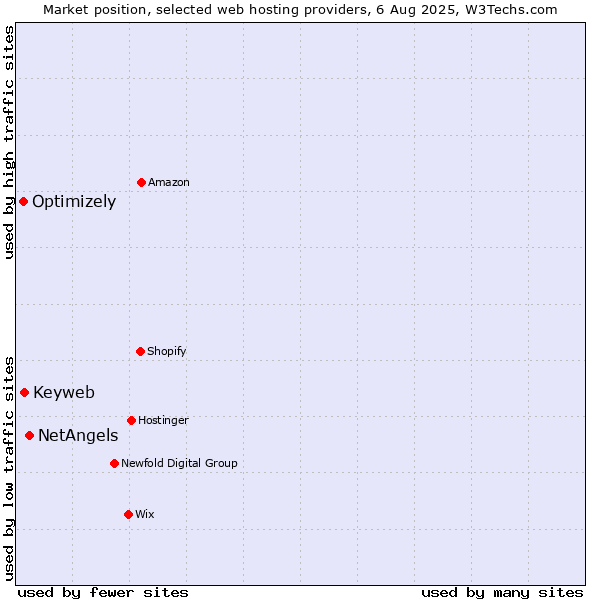 Market position of NetAngels vs. Keyweb vs. Optimizely