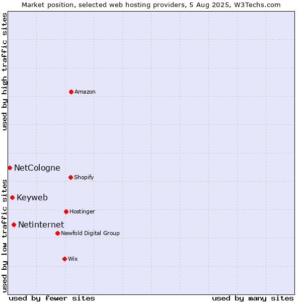 Market position of Netinternet vs. Keyweb vs. NetCologne