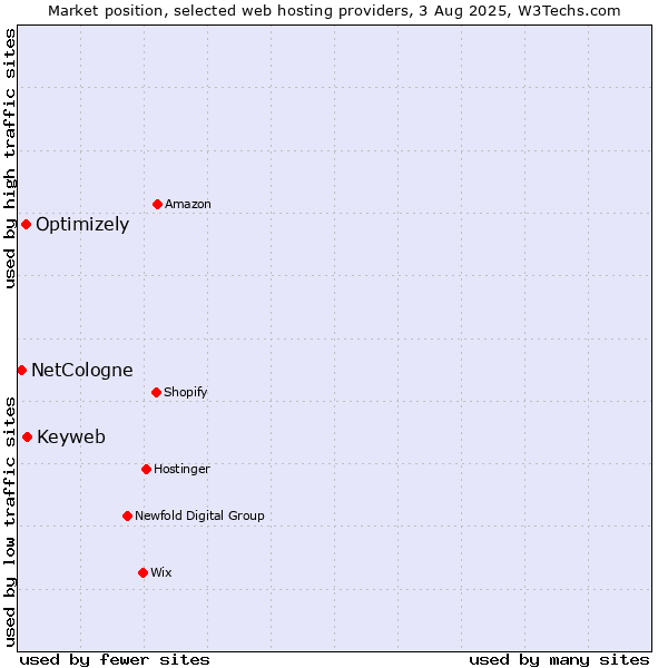 Market position of Keyweb vs. Optimizely vs. NetCologne
