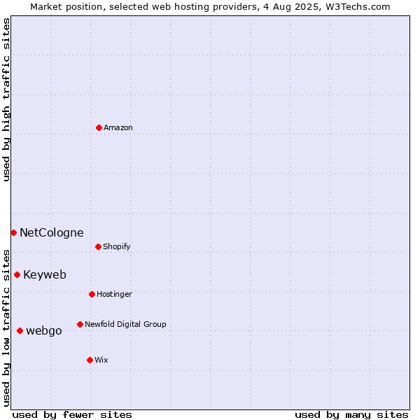 Market position of webgo vs. Keyweb vs. NetCologne