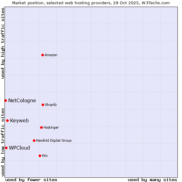 Market position of Keyweb vs. WPCloud vs. NetCologne