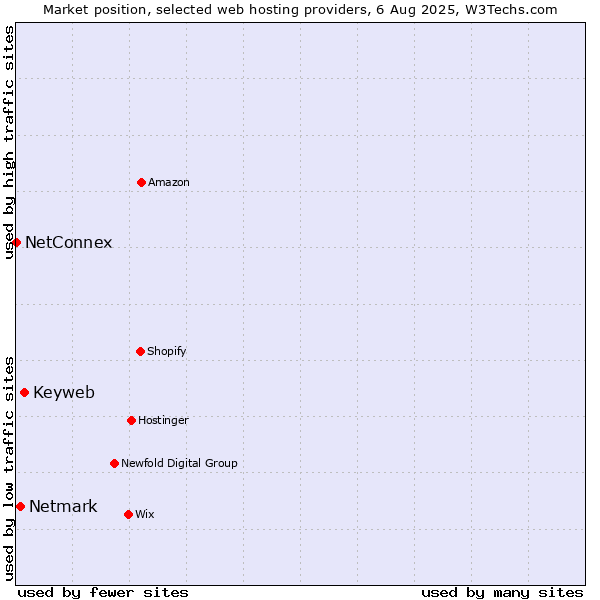 Market position of Keyweb vs. Netmark vs. NetConnex