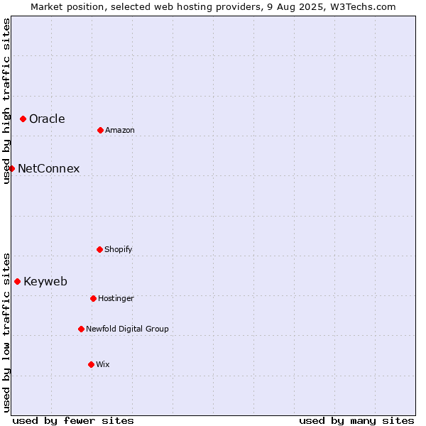 Market position of Oracle vs. Keyweb vs. NetConnex