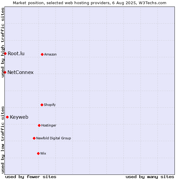 Market position of Keyweb vs. Root.lu vs. NetConnex