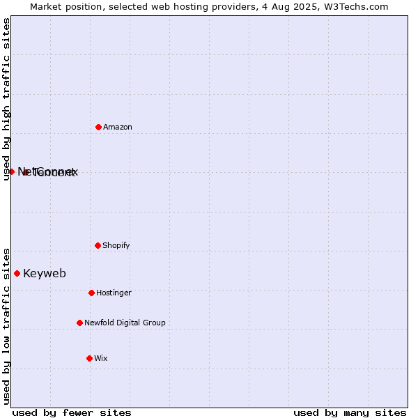 Market position of Tencent vs. Keyweb vs. NetConnex