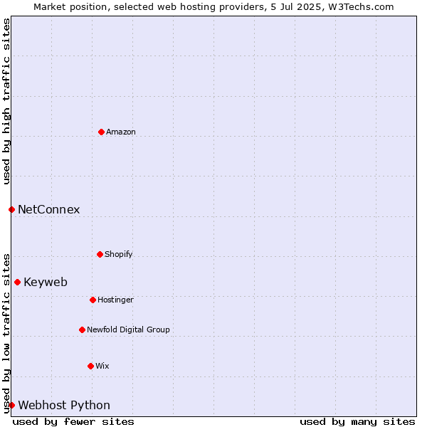 Market position of Keyweb vs. NetConnex vs. Webhost Python