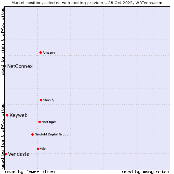 Market position of Keyweb vs. Vendasta vs. NetConnex