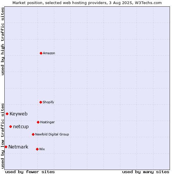 Market position of netcup vs. Keyweb vs. Netmark