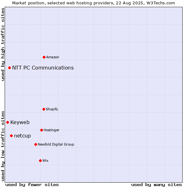 Market position of netcup vs. NTT PC Communications vs. Keyweb