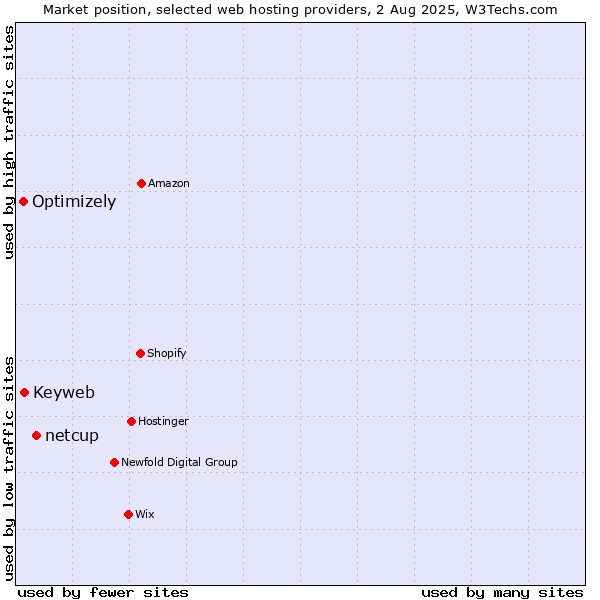 Market position of netcup vs. Keyweb vs. Optimizely