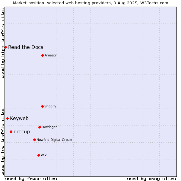 Market position of netcup vs. Keyweb vs. Read the Docs