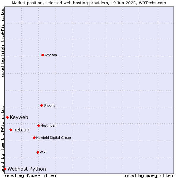 Market position of netcup vs. Keyweb vs. Webhost Python
