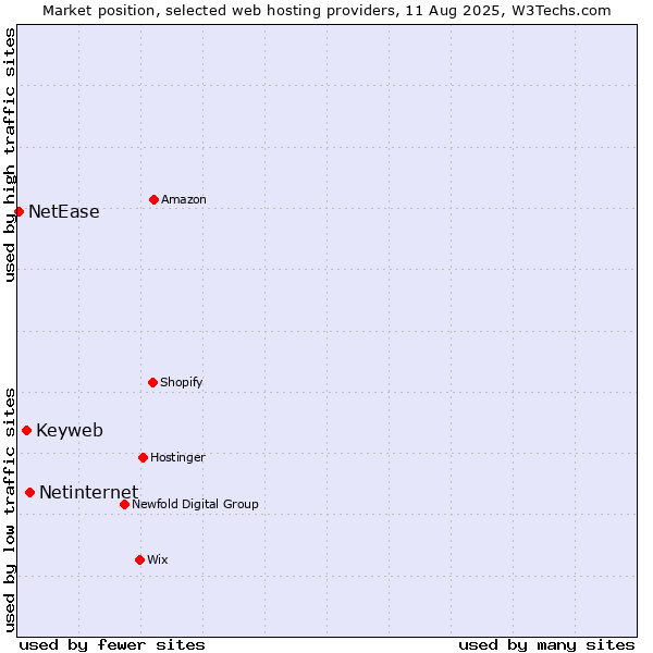 Market position of Netinternet vs. Keyweb vs. NetEase
