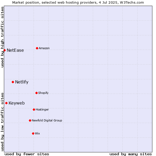 Market position of Netlify vs. Keyweb vs. NetEase