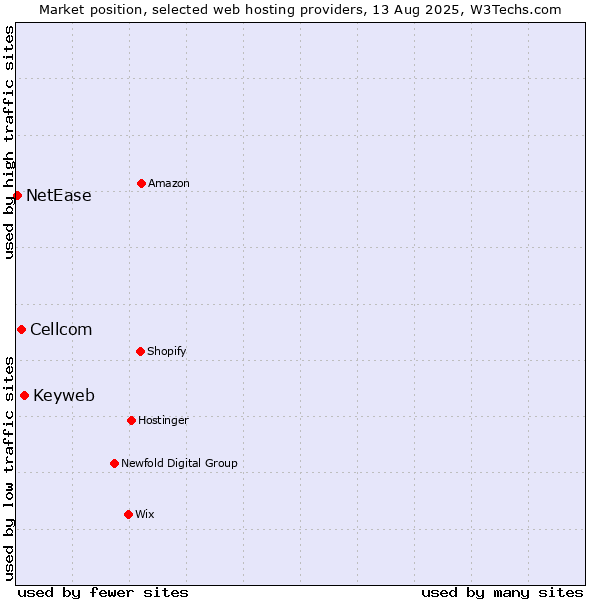 Market position of Keyweb vs. Cellcom vs. NetEase