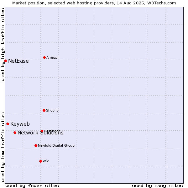Market position of Network Solutions vs. Keyweb vs. NetEase
