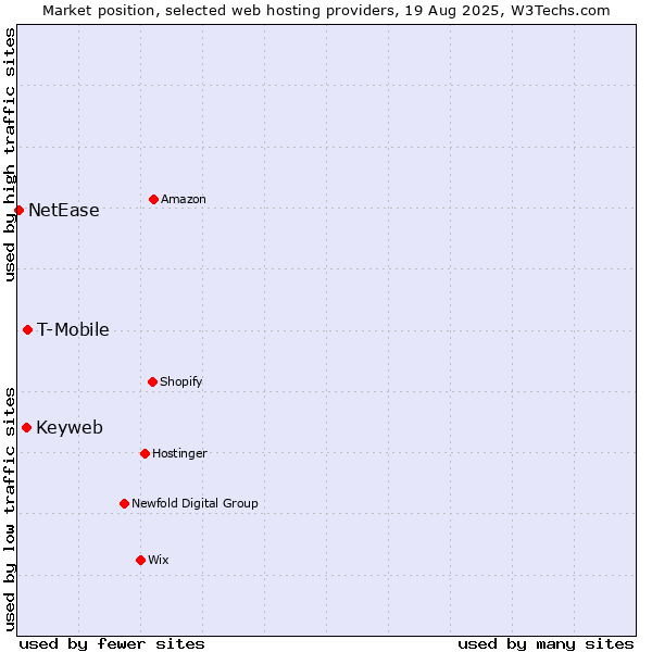 Market position of T-Mobile vs. Keyweb vs. NetEase