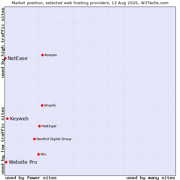 Market position of Keyweb vs. Website Pro vs. NetEase