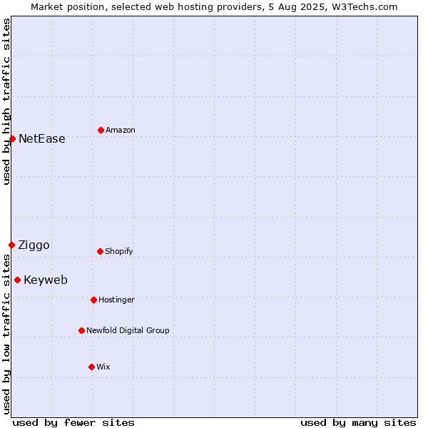 Market position of Keyweb vs. NetEase vs. Ziggo